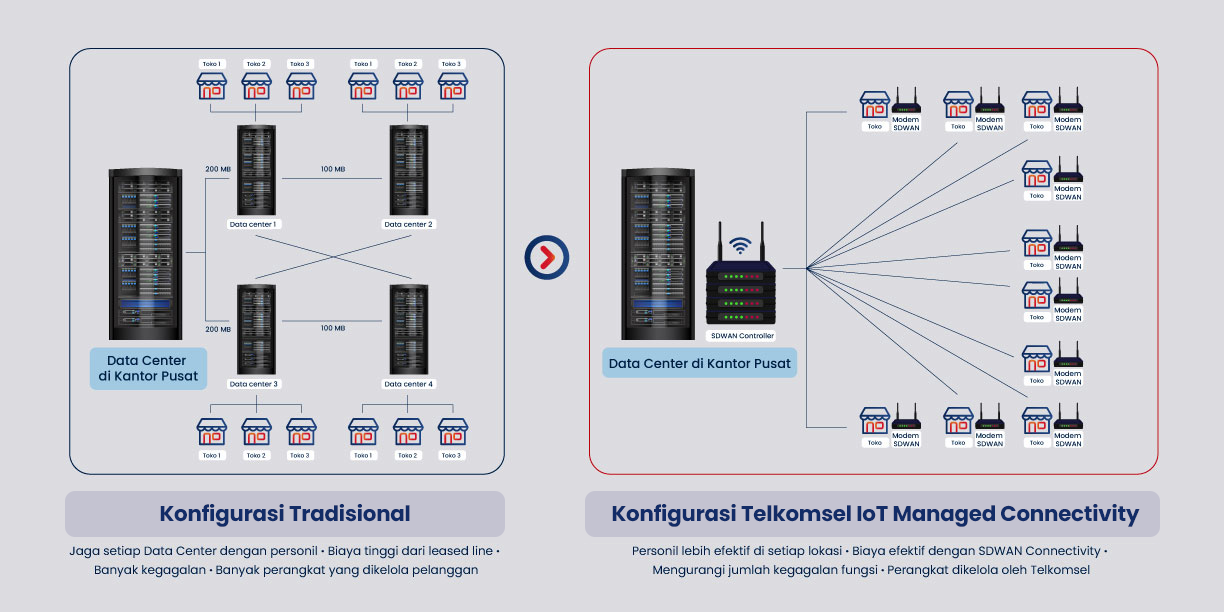 Managed Service Connectivity Feature