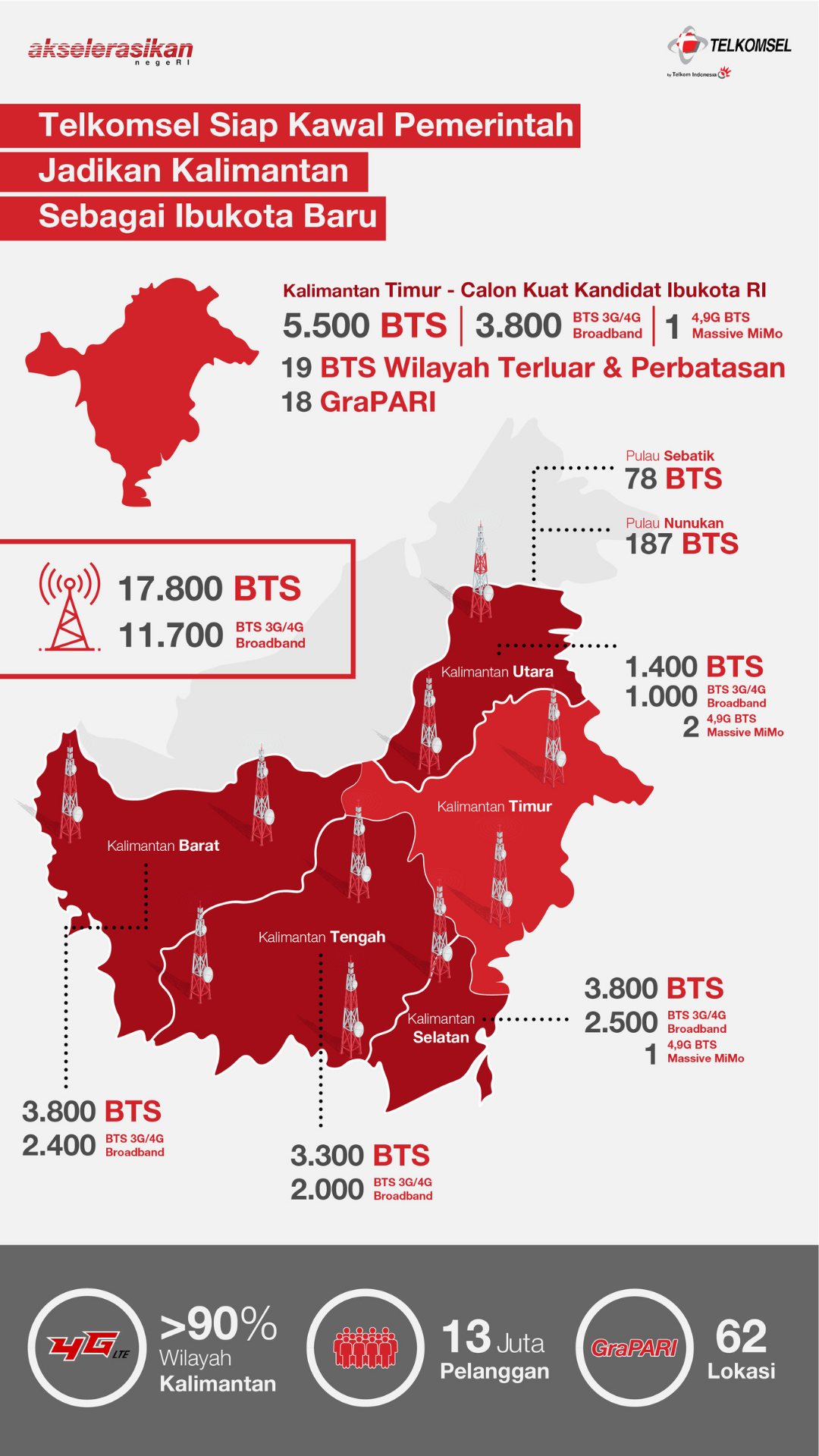 Layanan Telekomunikasi Telkomsel Siap Kawal Pemerintah Jadikan Kalimantan Sebagai Ibukota Baru