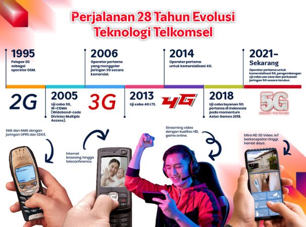 Jaringan Telkomsel 5G