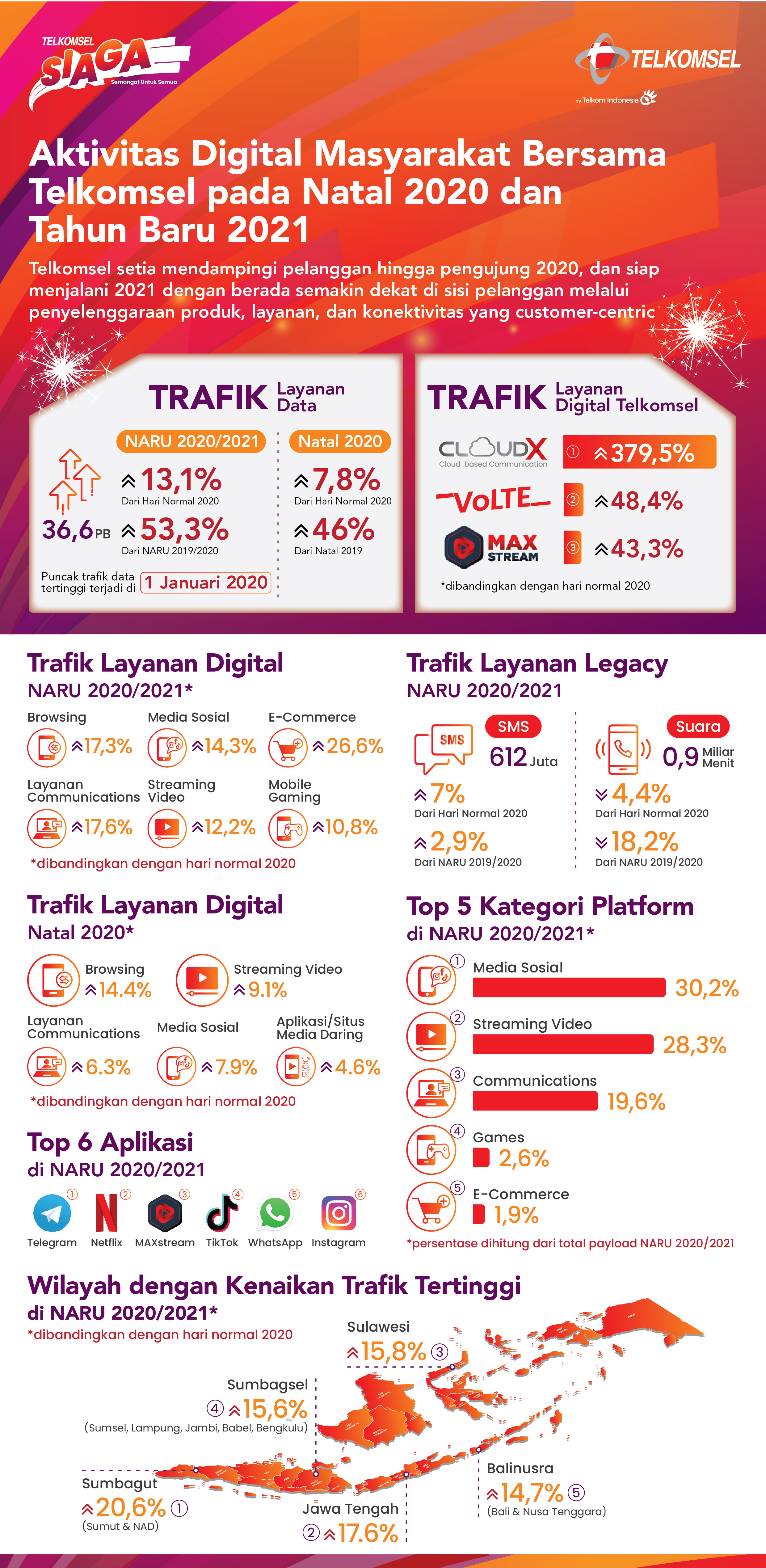 Aktivitas Digital Masyarakat Dorong Pertumbuhan Trafik Layanan Data Telkomsel di Momen Natal 2020 dan Tahun Baru 2021