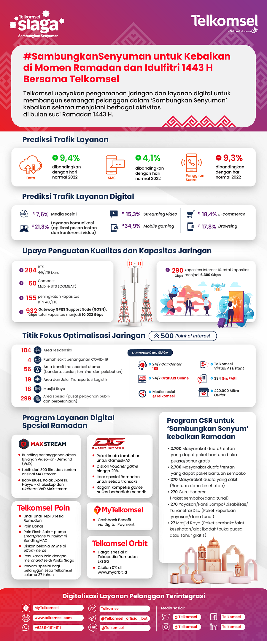 Telkomsel Siaga #SambungkanSenyuman untuk Semangat Kebaikan di Momen Ramadan dan Idul Fitri 1443 H