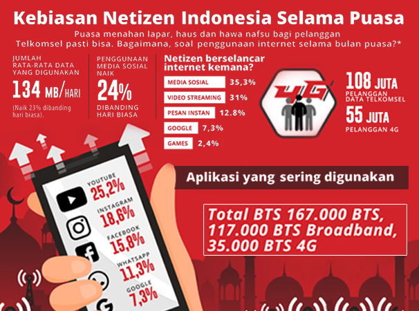 Ramadan, Penggunaan Media Sosial di Jaringan Telkomsel Naik 24%