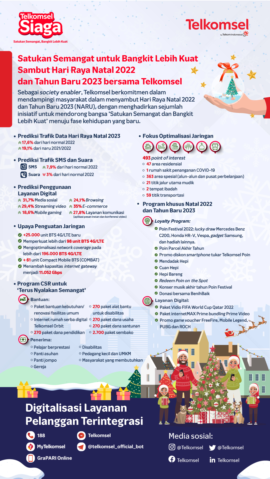 Telkomsel Siaga Natal dan Tahun Baru