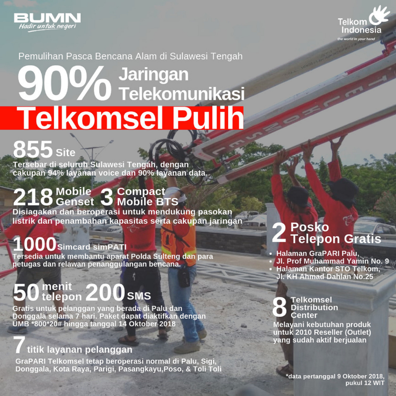 Aktivitas Komunikasi Kembali Normal, Telkomsel Pulihkan 90 Persen Jaringan Komunikasi 