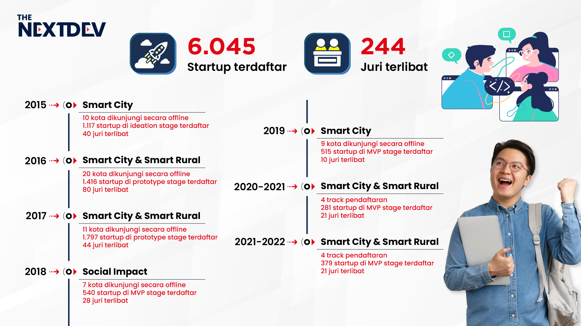 Perjalanan TheNextDev Telkomsel Mendukung Perkembangan Startup Indonesia