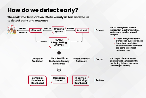 Telkomsel Manfaatkan Teknologi Big Data dan AI untuk Meningkatkan Customer Experience (CX)