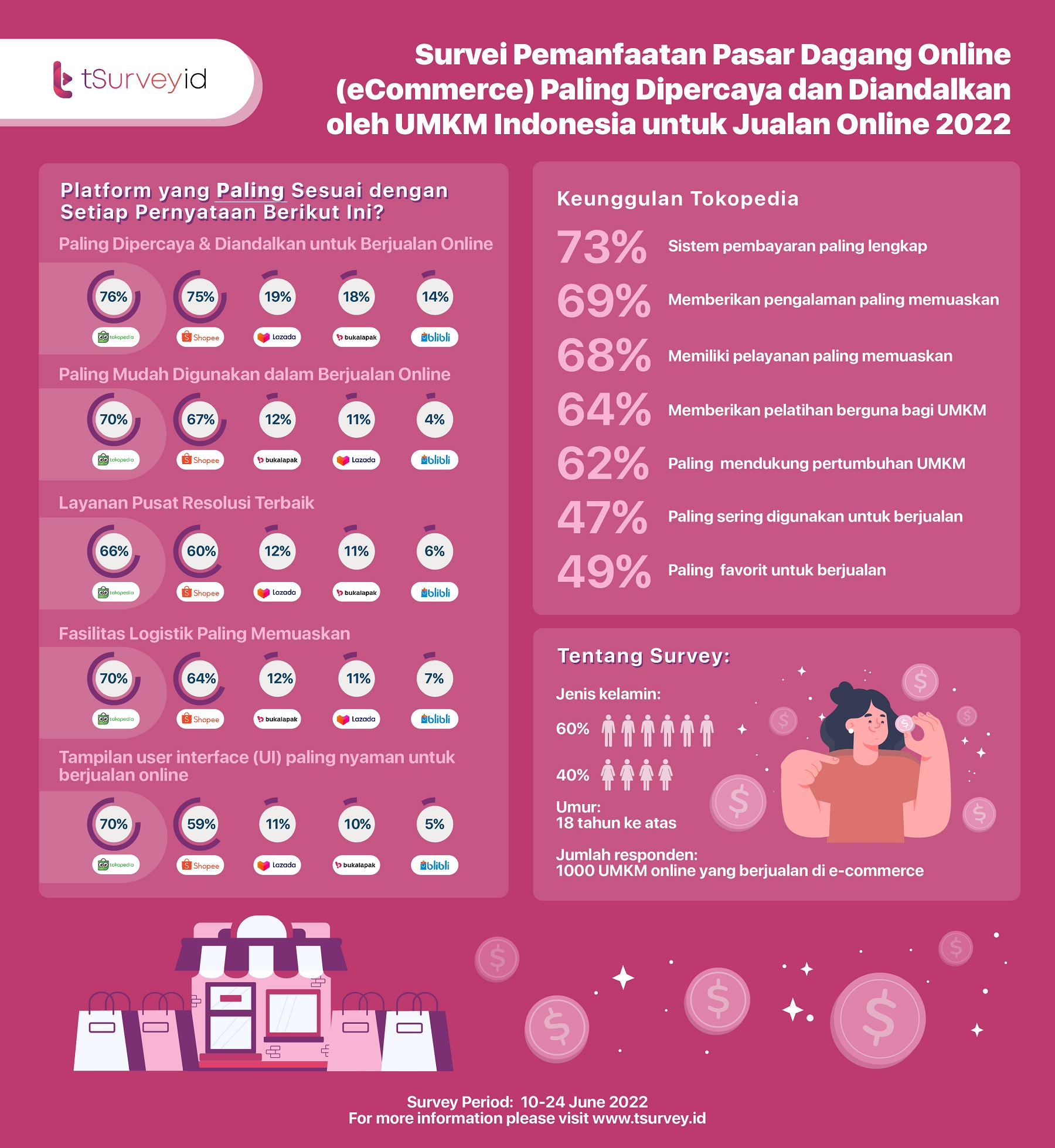 Survei ecommerce pilihan UMKM