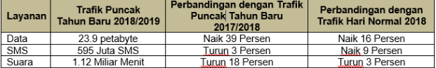 Trafik Layanan Data Telkomsel Naik 16% di Natal dan Tahun Baru