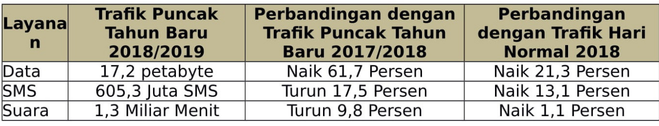 Trafik Layanan Data Telkomsel Naik 21% di Natal dan Tahun Baru